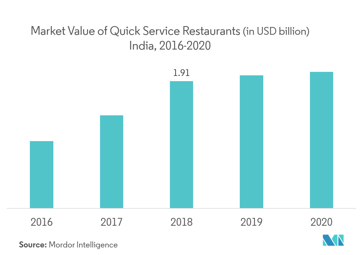 India Foodservice Market Growth Trends Forecast